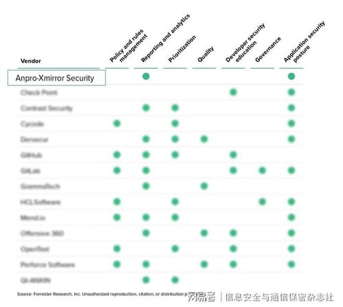 懸鏡安全入選全球靜態(tài)應(yīng)用安全測試全景圖代表廠商